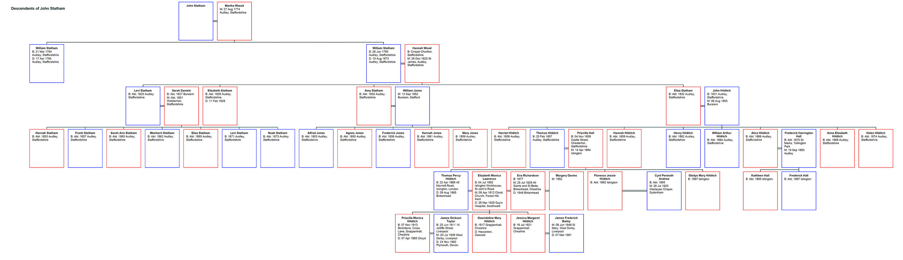 Descendants of John Statham